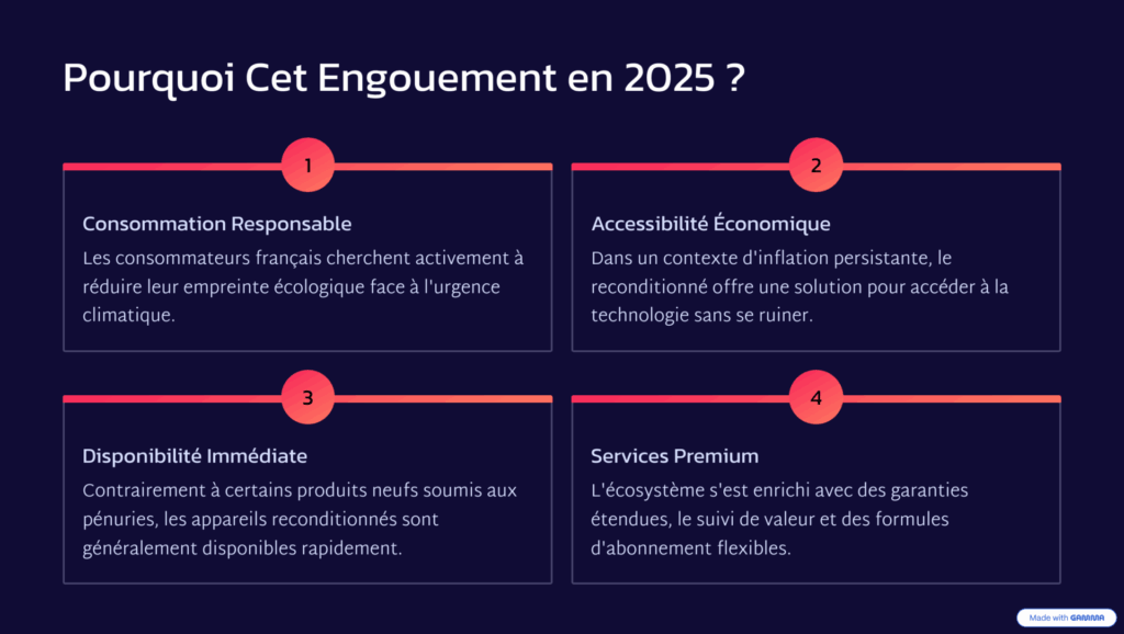 Facteurs clés de l’essor du reconditionné en 2025 : consommation responsable, accessibilité économique, disponibilité rapide et services fiables.